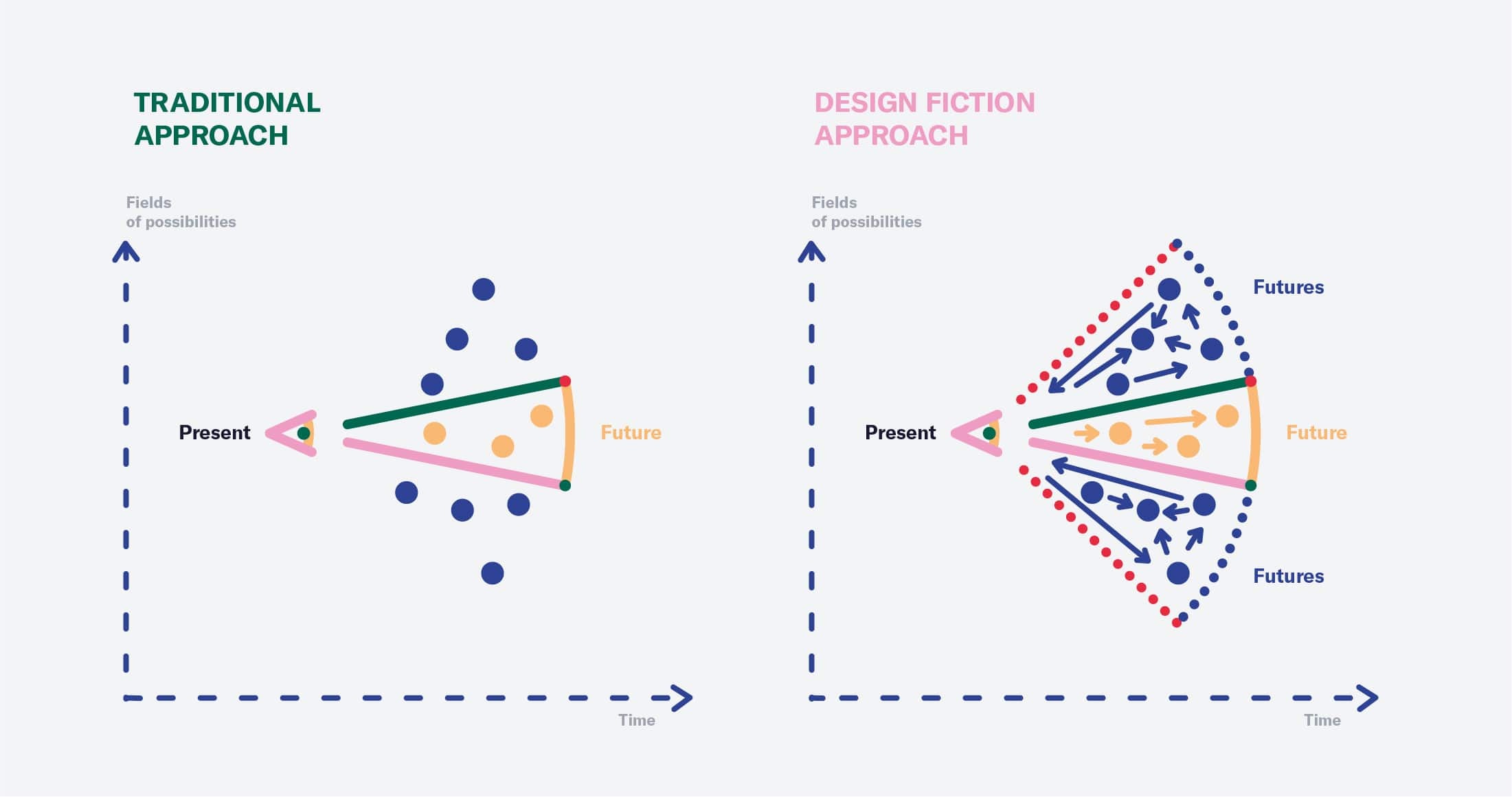 Comparative diagram of the traditional approach and the design fictions approach